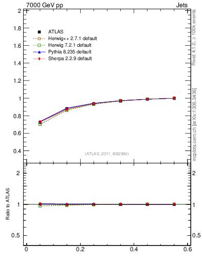 Plot of js_int in 7000 GeV pp collisions