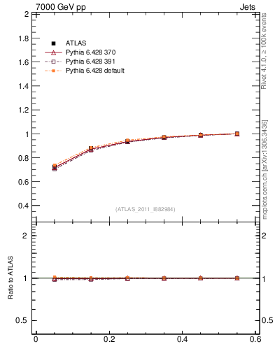 Plot of js_int in 7000 GeV pp collisions