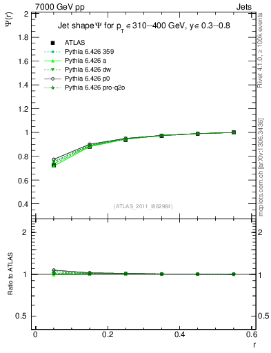 Plot of js_int in 7000 GeV pp collisions