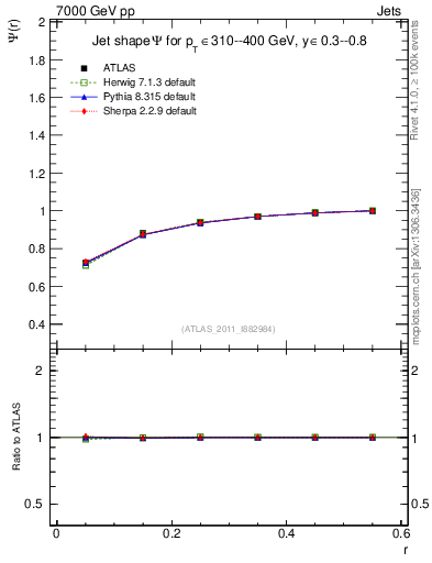 Plot of js_int in 7000 GeV pp collisions
