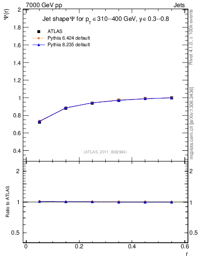 Plot of js_int in 7000 GeV pp collisions