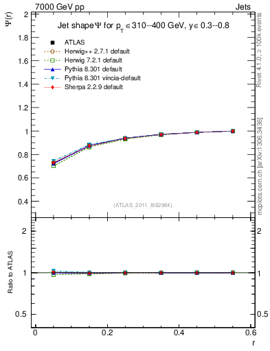 Plot of js_int in 7000 GeV pp collisions