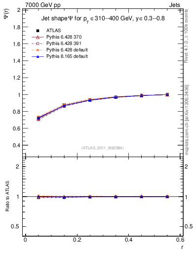 Plot of js_int in 7000 GeV pp collisions