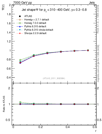 Plot of js_int in 7000 GeV pp collisions