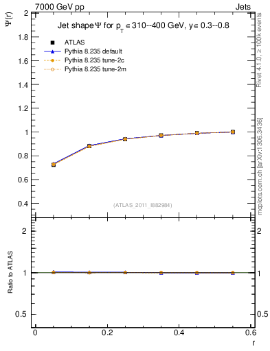 Plot of js_int in 7000 GeV pp collisions