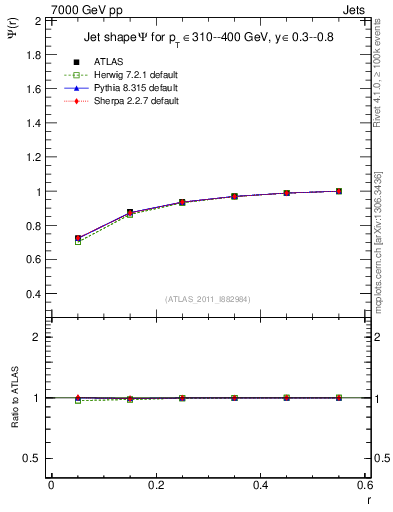 Plot of js_int in 7000 GeV pp collisions