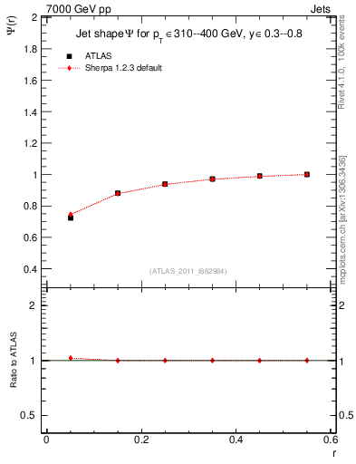 Plot of js_int in 7000 GeV pp collisions
