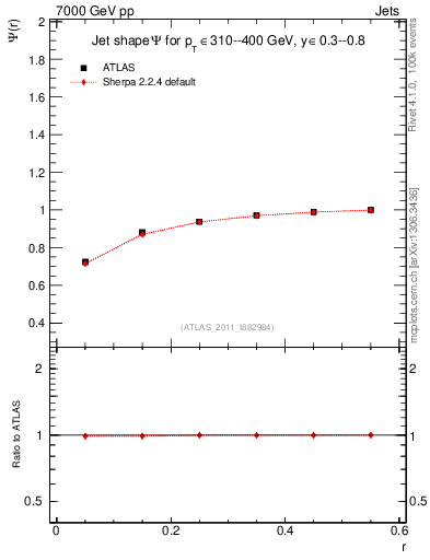 Plot of js_int in 7000 GeV pp collisions