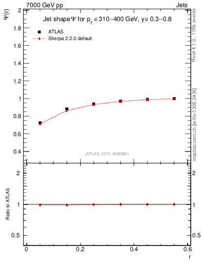 Plot of js_int in 7000 GeV pp collisions