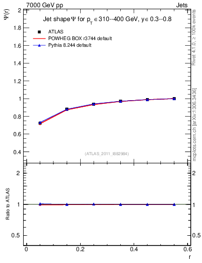 Plot of js_int in 7000 GeV pp collisions