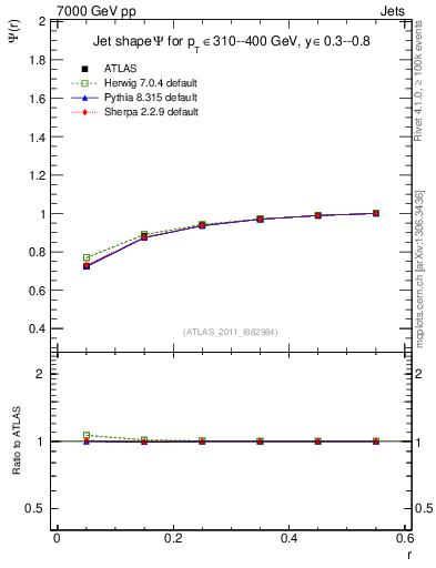 Plot of js_int in 7000 GeV pp collisions