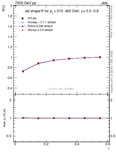 Plot of js_int in 7000 GeV pp collisions