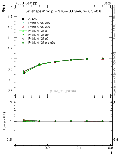 Plot of js_int in 7000 GeV pp collisions