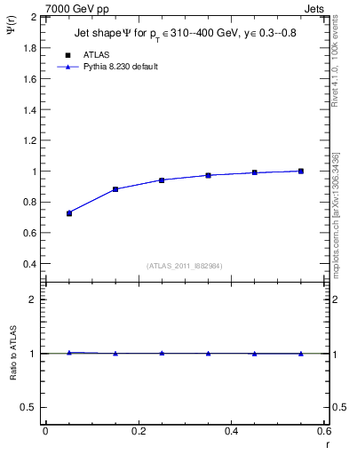 Plot of js_int in 7000 GeV pp collisions