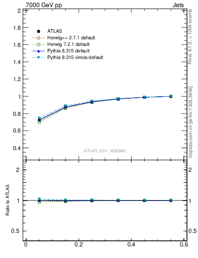 Plot of js_int in 7000 GeV pp collisions