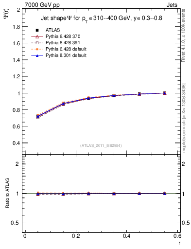 Plot of js_int in 7000 GeV pp collisions