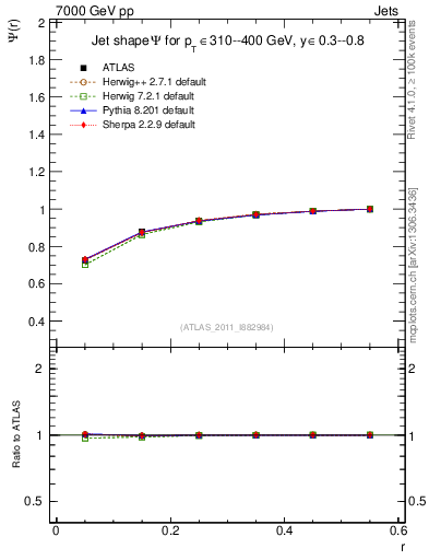 Plot of js_int in 7000 GeV pp collisions