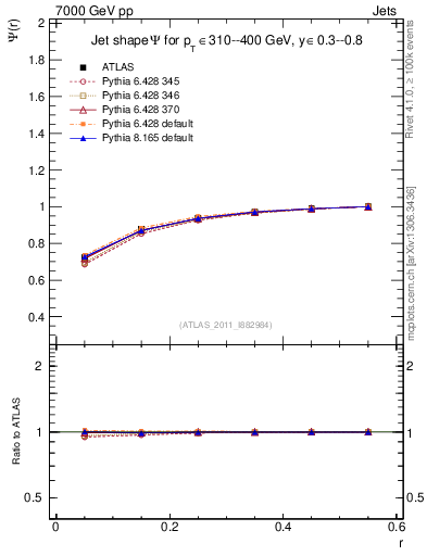 Plot of js_int in 7000 GeV pp collisions