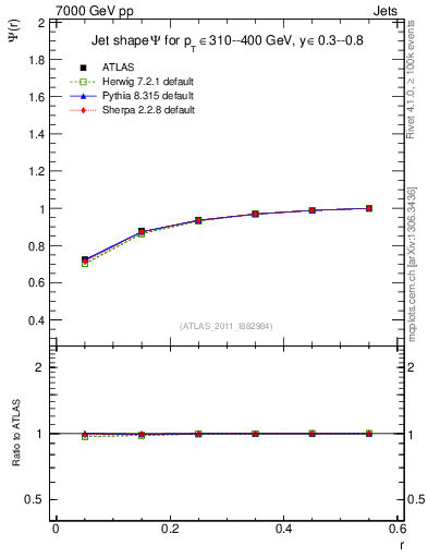 Plot of js_int in 7000 GeV pp collisions