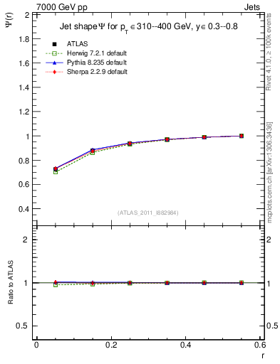 Plot of js_int in 7000 GeV pp collisions