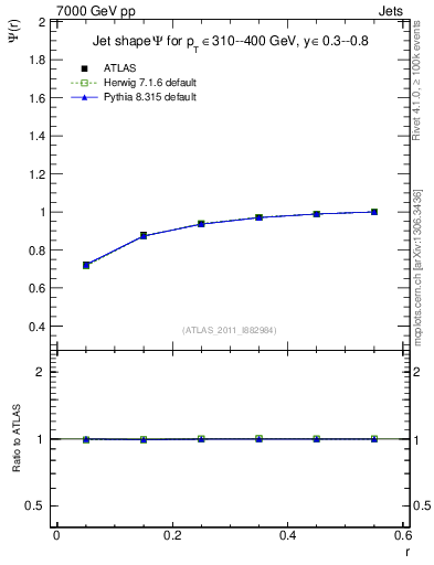 Plot of js_int in 7000 GeV pp collisions