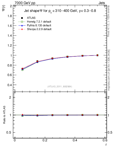 Plot of js_int in 7000 GeV pp collisions