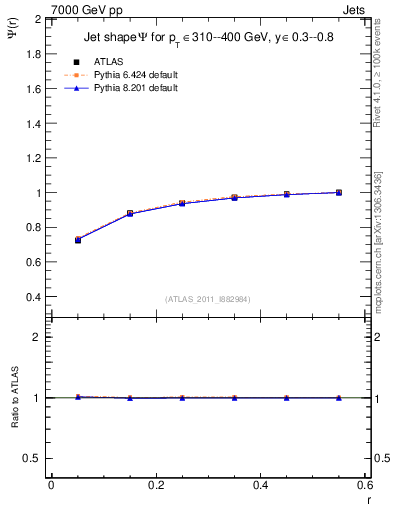 Plot of js_int in 7000 GeV pp collisions