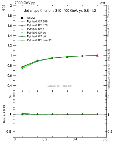 Plot of js_int in 7000 GeV pp collisions