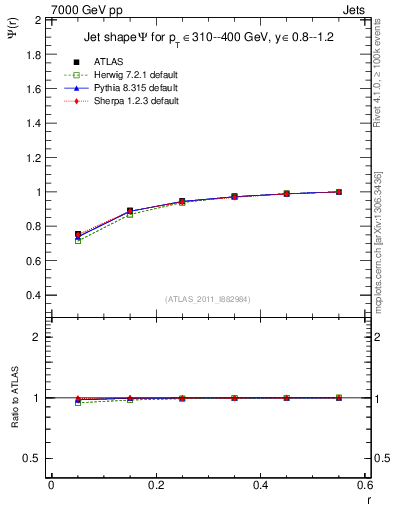 Plot of js_int in 7000 GeV pp collisions