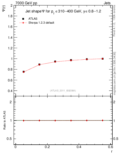 Plot of js_int in 7000 GeV pp collisions