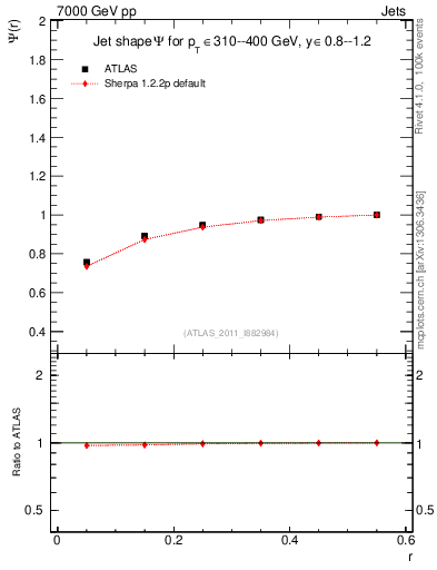 Plot of js_int in 7000 GeV pp collisions