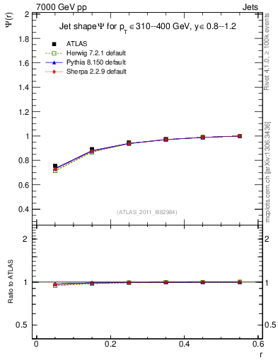 Plot of js_int in 7000 GeV pp collisions