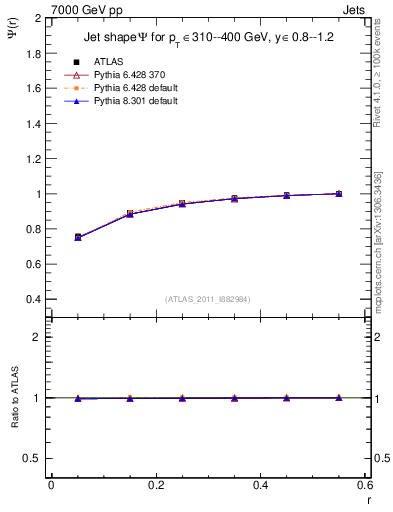 Plot of js_int in 7000 GeV pp collisions