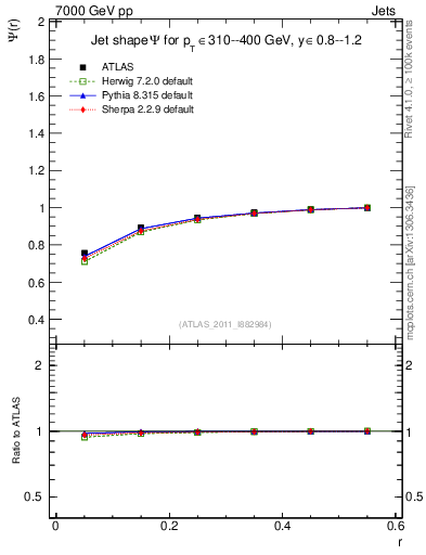 Plot of js_int in 7000 GeV pp collisions