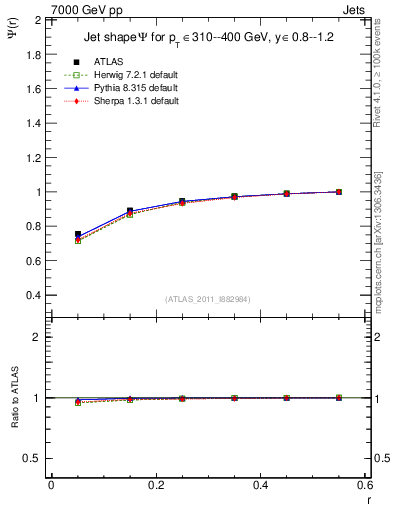 Plot of js_int in 7000 GeV pp collisions