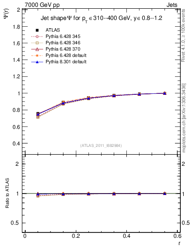 Plot of js_int in 7000 GeV pp collisions