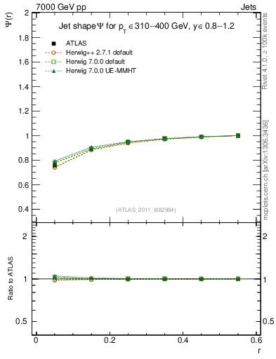 Plot of js_int in 7000 GeV pp collisions