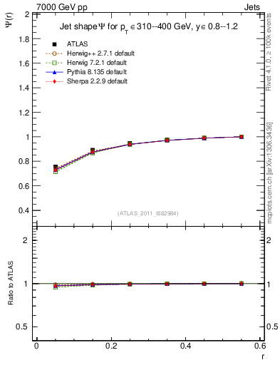 Plot of js_int in 7000 GeV pp collisions