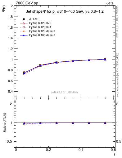 Plot of js_int in 7000 GeV pp collisions