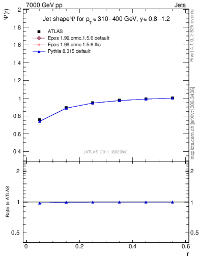 Plot of js_int in 7000 GeV pp collisions