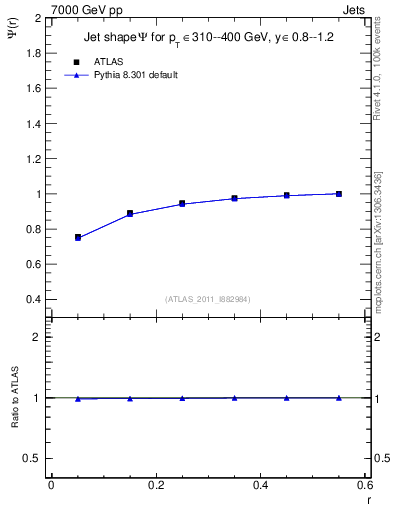 Plot of js_int in 7000 GeV pp collisions