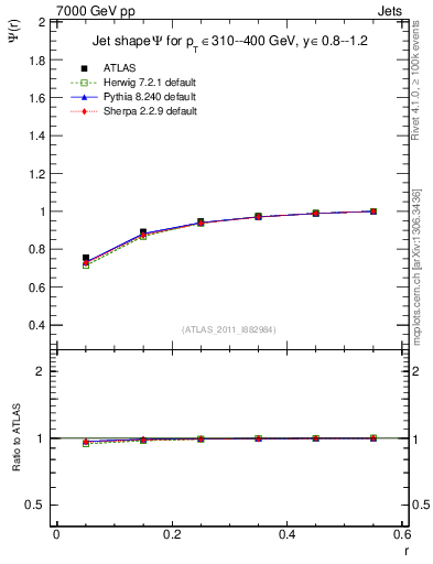 Plot of js_int in 7000 GeV pp collisions