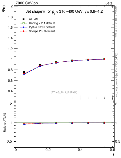 Plot of js_int in 7000 GeV pp collisions