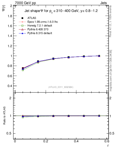 Plot of js_int in 7000 GeV pp collisions