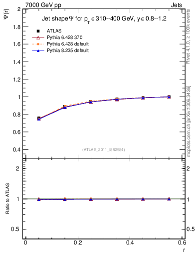 Plot of js_int in 7000 GeV pp collisions