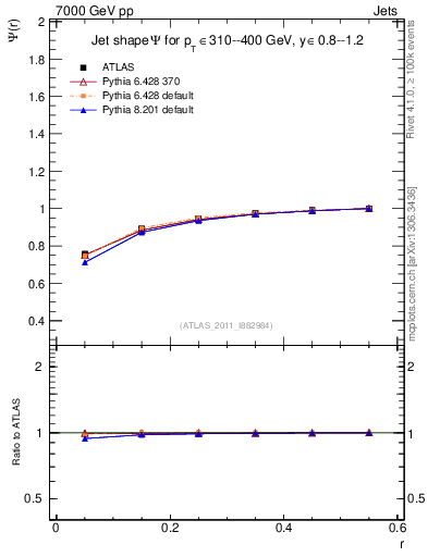 Plot of js_int in 7000 GeV pp collisions