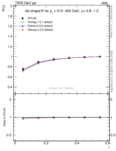 Plot of js_int in 7000 GeV pp collisions