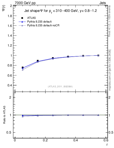 Plot of js_int in 7000 GeV pp collisions