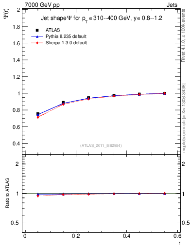 Plot of js_int in 7000 GeV pp collisions