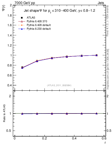 Plot of js_int in 7000 GeV pp collisions